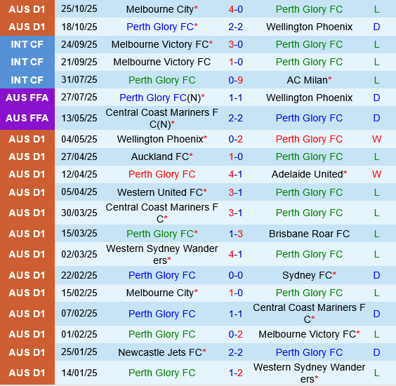 Perth Glory vs Melbourne Victory