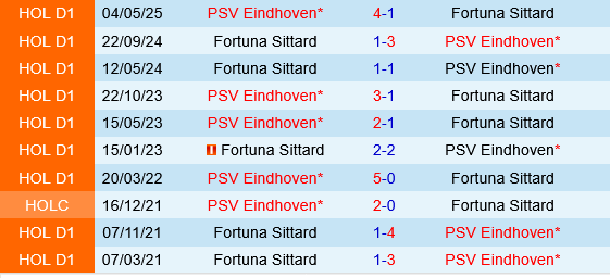 PSV Eindhoven vs Fortuna Sittard