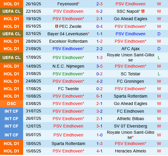 PSV Eindhoven vs Fortuna Sittard