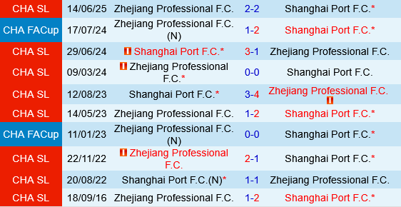 Shanghai Port vs Zhejiang Professional