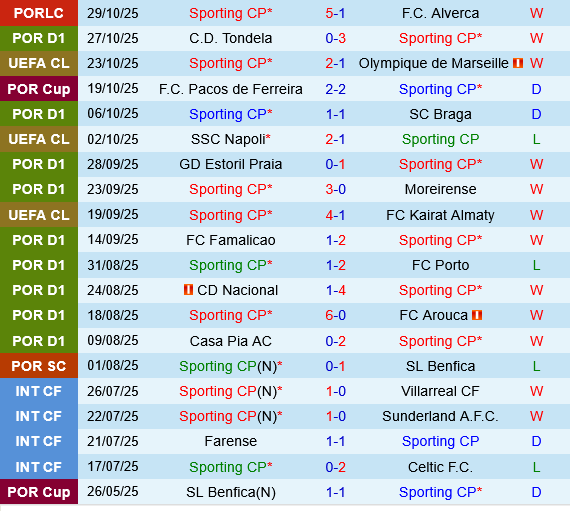 Sporting Lisbon vs Alverca Sporting Lisbon vs Alverca