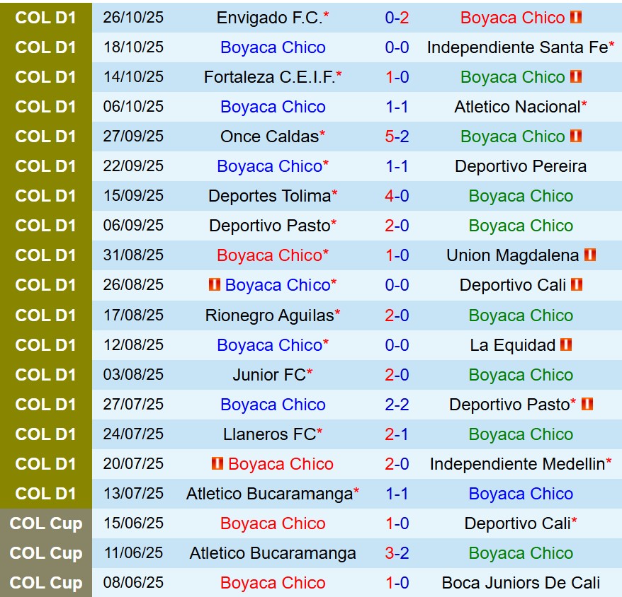 Nhận định Boyaca Chico vs America de Cali 6h10 ngày 3110 (VĐQG Colombia) 1 Nhận định Boyaca Chico vs America de Cali 6h10 ngày 3110 (VĐQG Colombia) 1