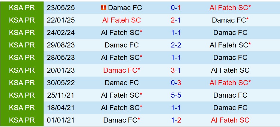 Nhận định Damac vs Al Fateh 22h15 ngày 3010 (VĐQG Saudi Arabia) 1 Nhận định Damac vs Al Fateh 22h15 ngày 3010 (VĐQG Saudi Arabia) 1