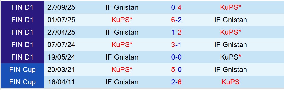 Nhận định KuPS vs Gnistan 23h00 ngày 3010 (VĐQG Phần Lan) 1