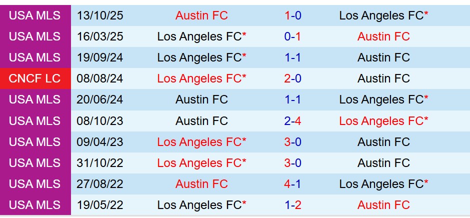 Nhận định Los Angeles FC vs Austin 9h30 ngày 3010 (Nhà nghề Mỹ) 1 Nhận định Los Angeles FC vs Austin 9h30 ngày 3010 (Nhà nghề Mỹ) 1