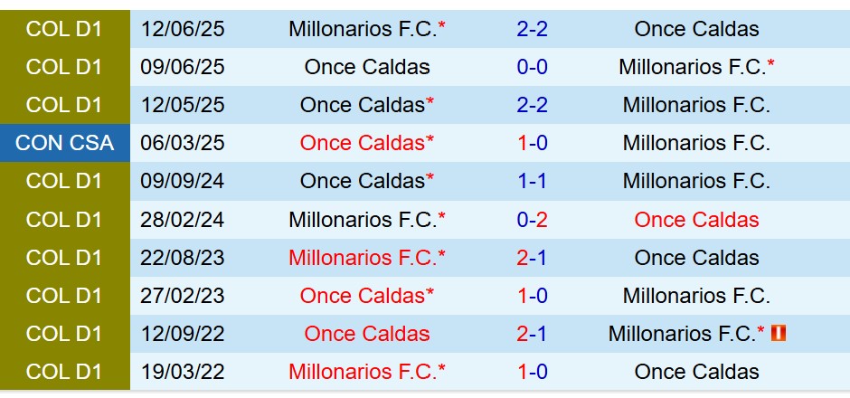Nhận định Millonarios vs Once Caldas 8h20 ngày 3010 (VĐQG Colombia) 1 Nhận định Millonarios vs Once Caldas 8h20 ngày 3010 (VĐQG Colombia) 1