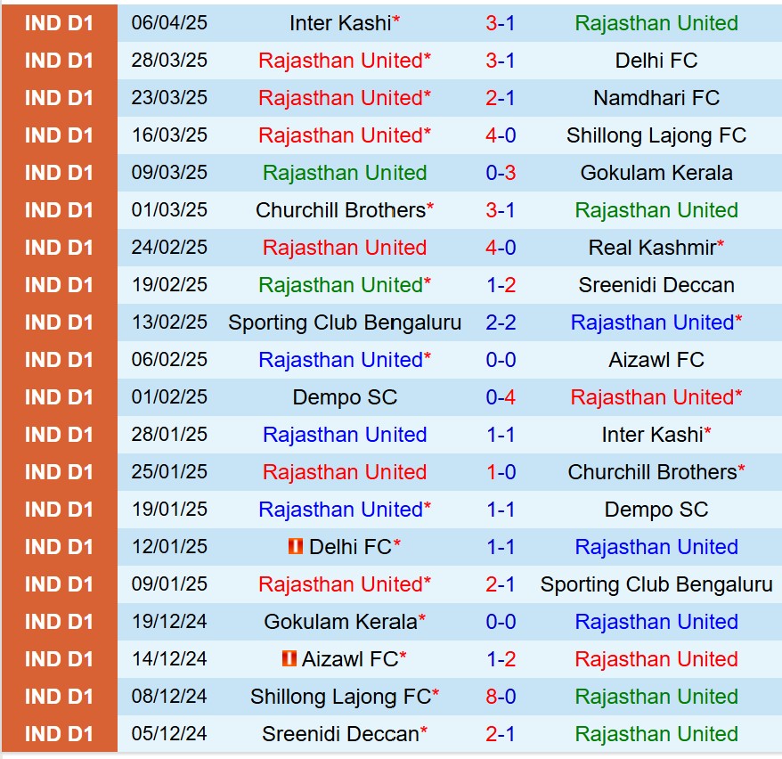 Nhận định Rajasthan vs Kerala Blasters 18h00 ngày 3010 (Siêu Cúp Ấn Độ) 1 Nhận định Rajasthan vs Kerala Blasters 18h00 ngày 3010 (Siêu Cúp Ấn Độ) 1