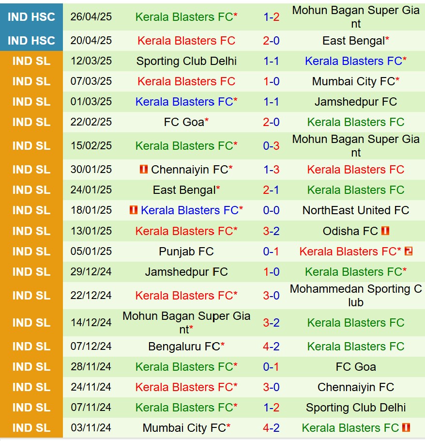 Nhận định Rajasthan vs Kerala Blasters 18h00 ngày 3010 (Siêu Cúp Ấn Độ) 2 Nhận định Rajasthan vs Kerala Blasters 18h00 ngày 3010 (Siêu Cúp Ấn Độ) 2