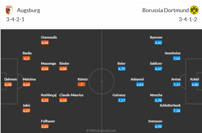 Nhận định Augsburg vs Dortmund (2h30 ngày 111) Nỗ lực giành 3 điểm 6 Nhận định Augsburg vs Dortmund (2h30 ngày 111) Nỗ lực giành 3 điểm 6