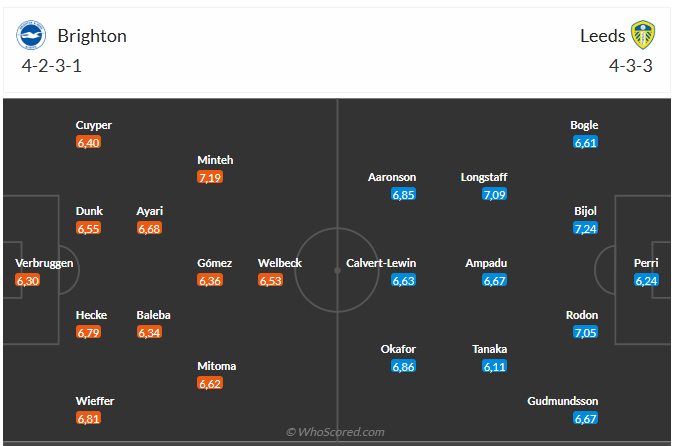 Nhận định Brighton vs Leeds (22h00 ngày 111) Lợi thế sân nhà 6 Nhận định Brighton vs Leeds (22h00 ngày 111) Lợi thế sân nhà 6