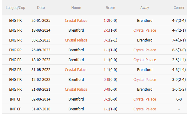 Nhận định Crystal Palace vs Brentford (22h00 ngày 111) Không dễ cho chủ nhà 5 Nhận định Crystal Palace vs Brentford (22h00 ngày 111) Không dễ cho chủ nhà 5