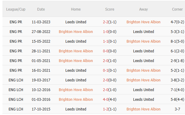 Nhận định Brighton vs Leeds (22h00 ngày 111) Lợi thế sân nhà 5 Nhận định Brighton vs Leeds (22h00 ngày 111) Lợi thế sân nhà 5