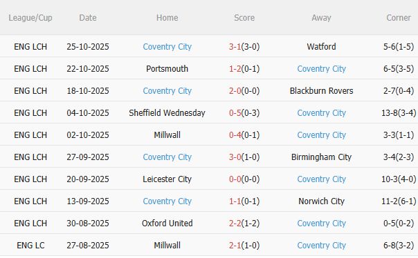 Nhận định Wrexham vs Coventry (3h00 ngày 111) Tiếp đà chiến thắng 4 Nhận định Wrexham vs Coventry (3h00 ngày 111) Tiếp đà chiến thắng 4