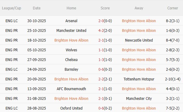 Nhận định Brighton vs Leeds (22h00 ngày 111) Lợi thế sân nhà 3 Nhận định Brighton vs Leeds (22h00 ngày 111) Lợi thế sân nhà 3