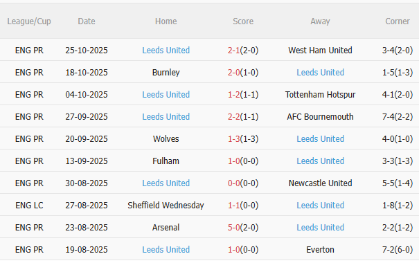 Nhận định Brighton vs Leeds (22h00 ngày 111) Lợi thế sân nhà 4 Nhận định Brighton vs Leeds (22h00 ngày 111) Lợi thế sân nhà 4