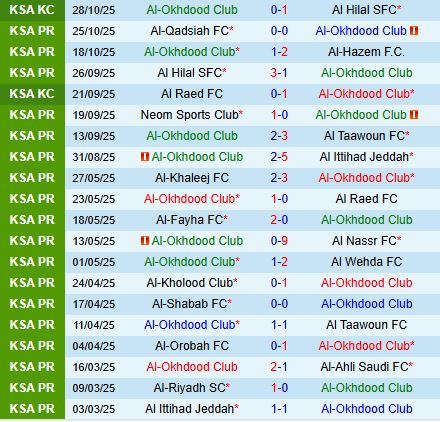 Nhận định Al Akhdoud vs Al Najma 20h45 ngày 3110 (VĐQG Saudi Arabia 202526) 2
