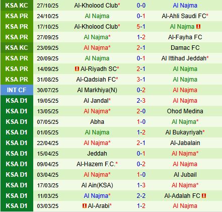 Nhận định Al Akhdoud vs Al Najma 20h45 ngày 3110 (VĐQG Saudi Arabia 202526) 3
