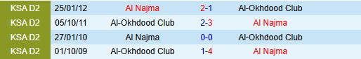 Nhận định Al Akhdoud vs Al Najma 20h45 ngày 3110 (VĐQG Saudi Arabia 202526) 1