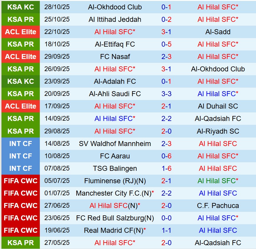 Nhận định Al Hilal vs Al Shabab 21h50 ngày 3110 (VĐQG Saudi Arabia) 2