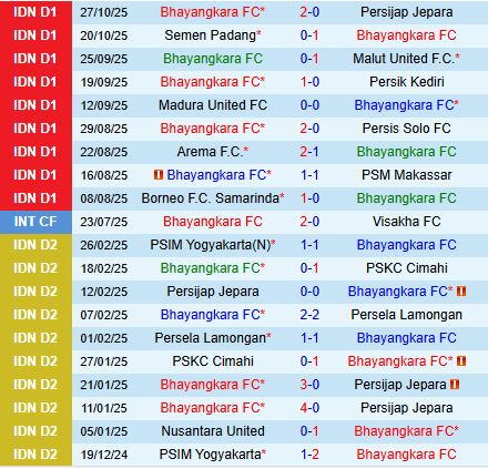 Nhận định Bhayangkara vs Persita Tangerang 15h30 ngày 111 (VĐQG Indonesia 202526) 2