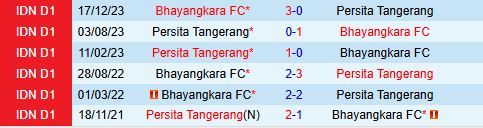 Nhận định Bhayangkara vs Persita Tangerang 15h30 ngày 111 (VĐQG Indonesia 202526) 1