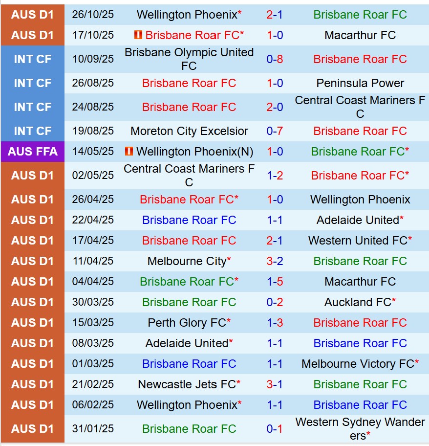 Nhận định Brisbane Roar vs Melbourne City 15h35 ngày 3110 (VĐQG Australia) 2