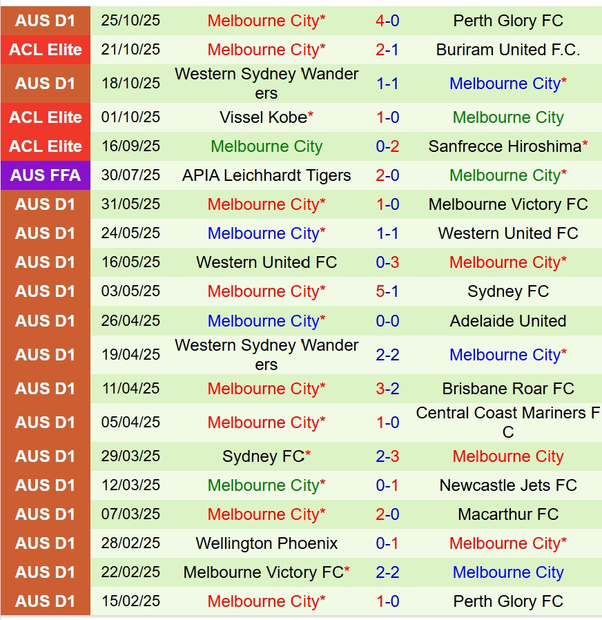 Nhận định Brisbane Roar vs Melbourne City 15h35 ngày 3110 (VĐQG Australia) 3