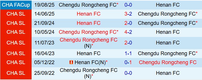 Nhận định Chengdu Rongcheng vs Henan FC 18h35 ngày 3110 (VĐQG Trung Quốc 2025) 1