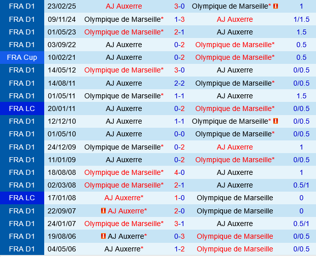 Auxerre vs Marseille