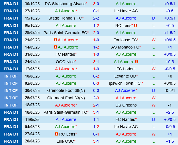 Auxerre vs Marseille