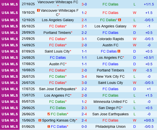 Dallas vs Vancouver Whitecaps Dallas vs Vancouver Whitecaps