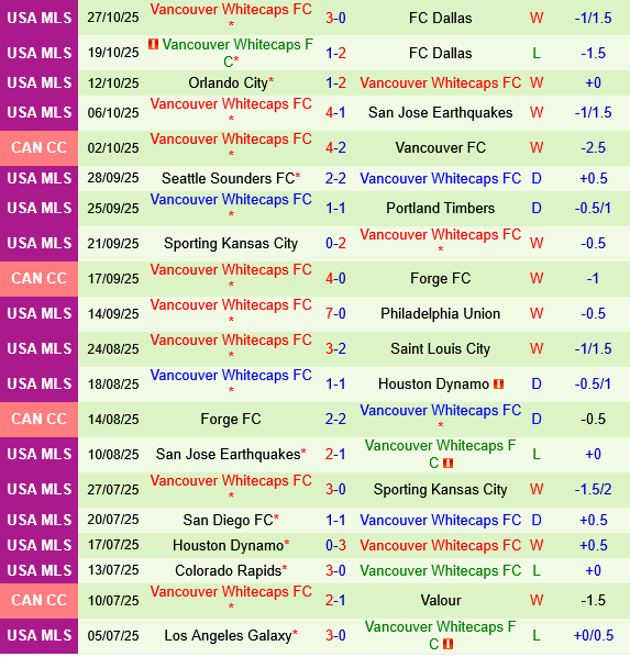 Dallas vs Vancouver Whitecaps Dallas vs Vancouver Whitecaps