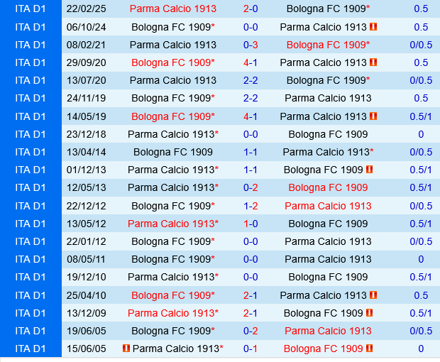 Parma vs Bologna Parma vs Bologna