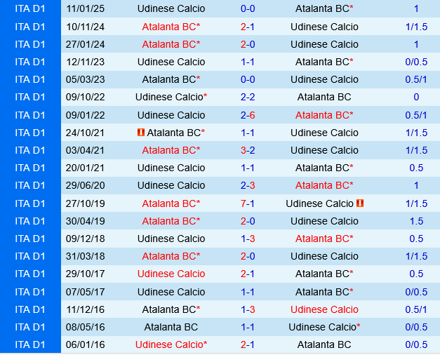 Udinese vs Atalanta Udinese vs Atalanta