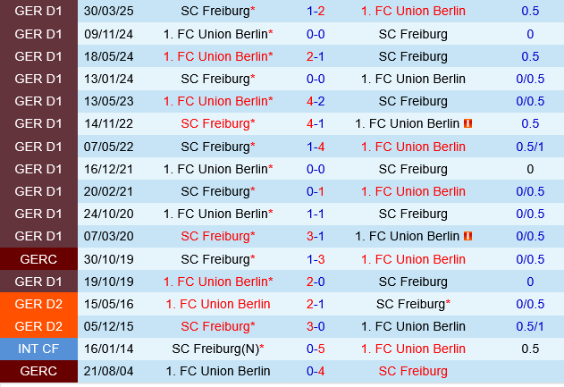 Union Berlin vs Freiburg Union Berlin vs Freiburg