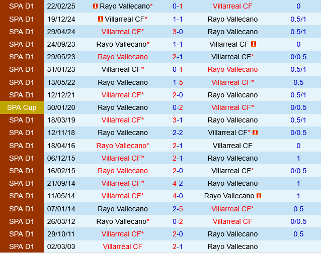 Villarreal vs Rayo Vallecano Villarreal vs Rayo Vallecano