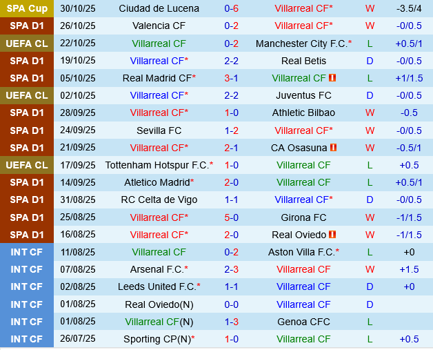 Villarreal vs Rayo Vallecano Villarreal vs Rayo Vallecano