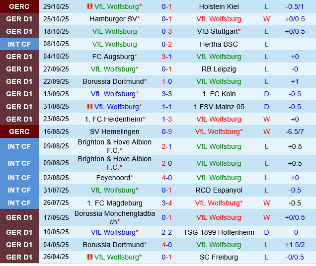 Wolfsburg vs Hoffenheim Wolfsburg vs Hoffenheim