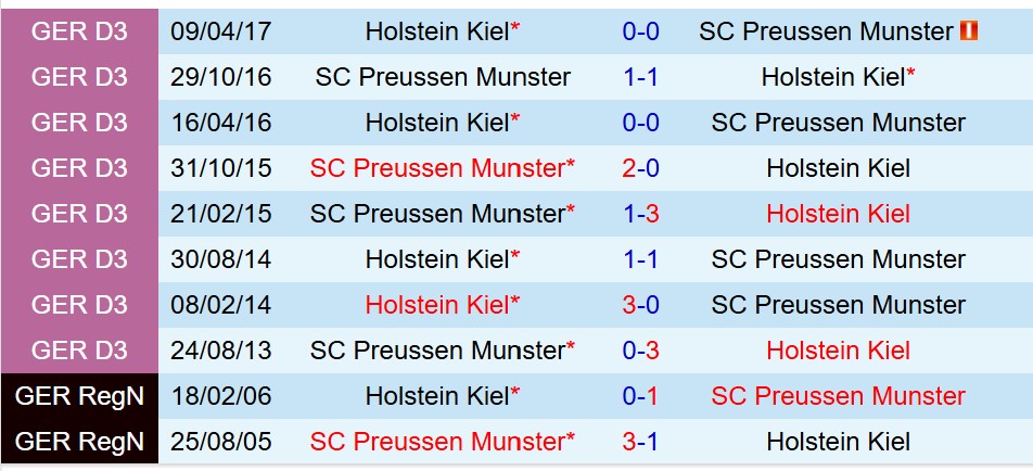 Nhận định Preussen Munster vs Holstein Kiel 0h30 ngày 111 (Hạng 2 Đức) 1 Nhận định Preussen Munster vs Holstein Kiel 0h30 ngày 111 (Hạng 2 Đức) 1