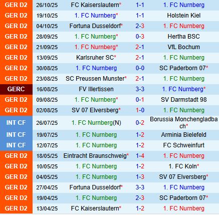 Nhận định Nurnberg vs Eintracht Braunschweig 19h00 ngày 111 (Hạng 2 Đức 202526) 2