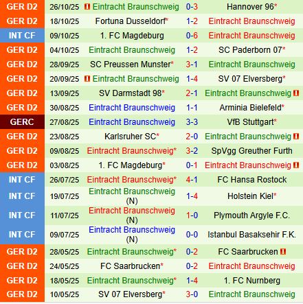 Nhận định Nurnberg vs Eintracht Braunschweig 19h00 ngày 111 (Hạng 2 Đức 202526) 3