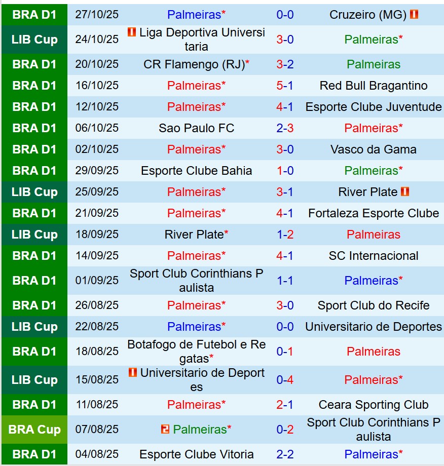 Nhận định Palmeiras vs LDU de Quito 7h30 ngày 3110 (Copa Libertadores) 2