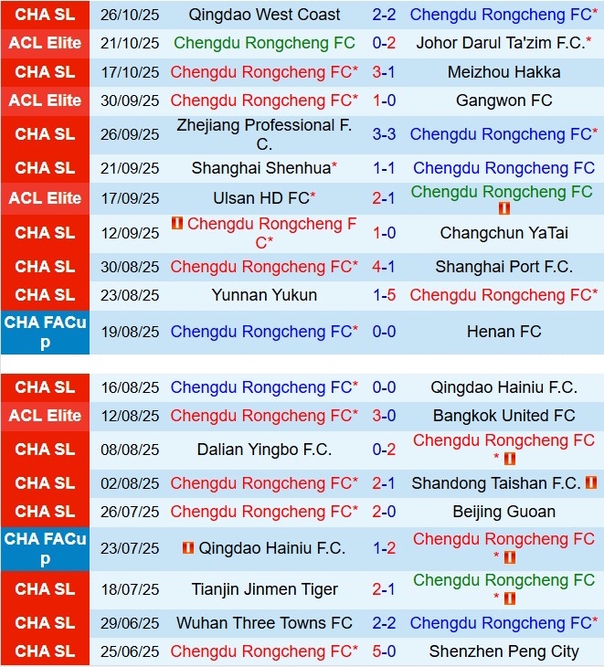 Nhận định Chengdu Rongcheng vs Henan FC 18h35 ngày 3110 (VĐQG Trung Quốc 2025) 2