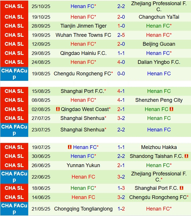 Nhận định Chengdu Rongcheng vs Henan FC 18h35 ngày 3110 (VĐQG Trung Quốc 2025) 3