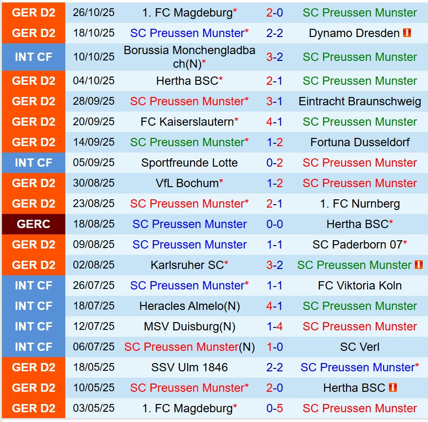 Nhận định Preussen Munster vs Holstein Kiel 0h30 ngày 111 (Hạng 2 Đức) 2 Nhận định Preussen Munster vs Holstein Kiel 0h30 ngày 111 (Hạng 2 Đức) 2