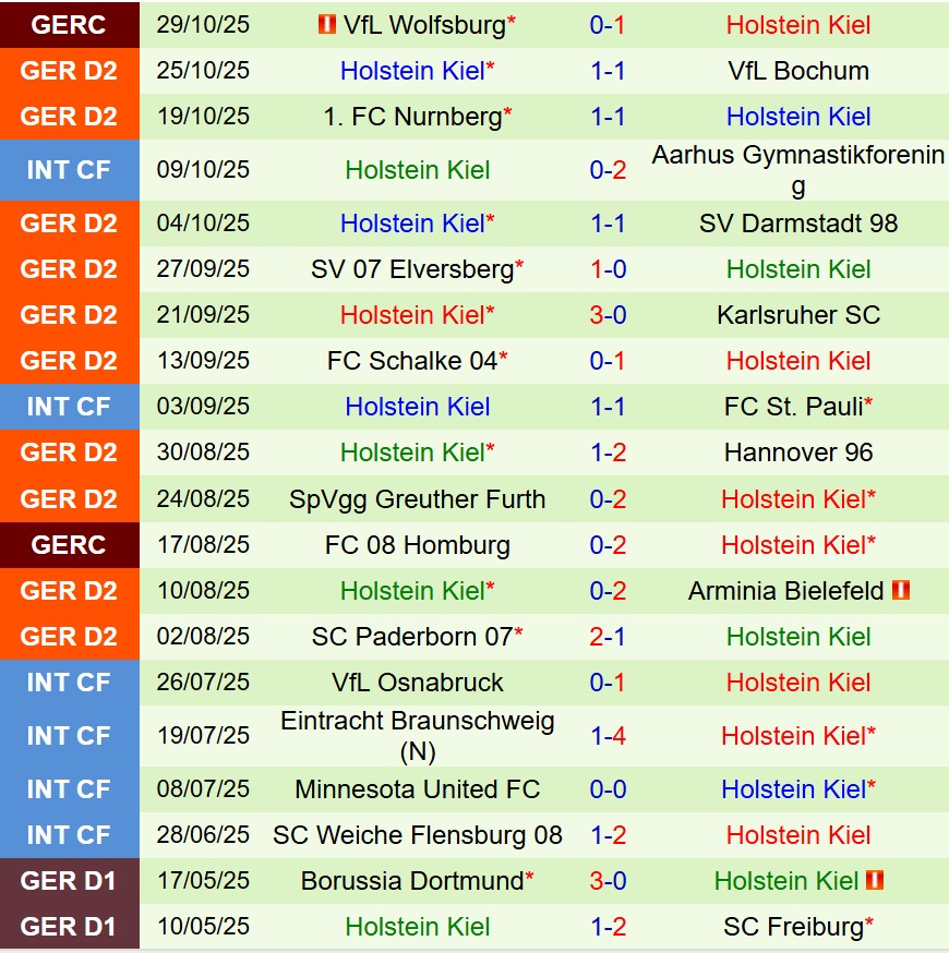 Nhận định Preussen Munster vs Holstein Kiel 0h30 ngày 111 (Hạng 2 Đức) 3 Nhận định Preussen Munster vs Holstein Kiel 0h30 ngày 111 (Hạng 2 Đức) 3