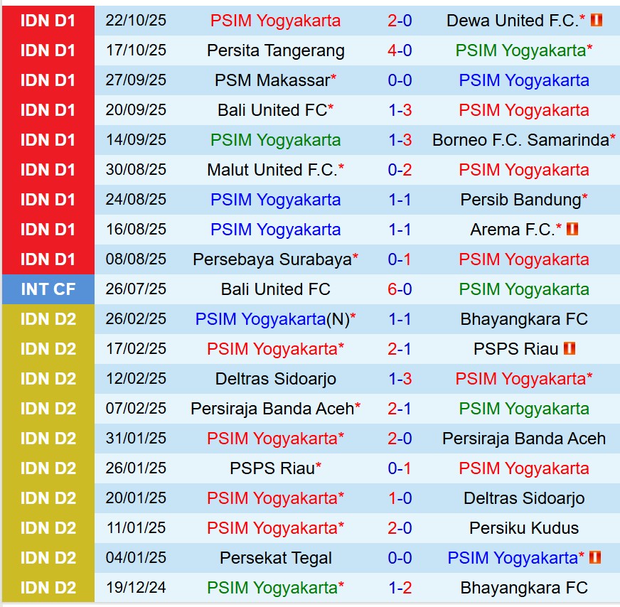 Nhận định PSIM Yogyakarta vs Persik Kediri 15h30 ngày 3110 (VĐQG Indonesia) 2