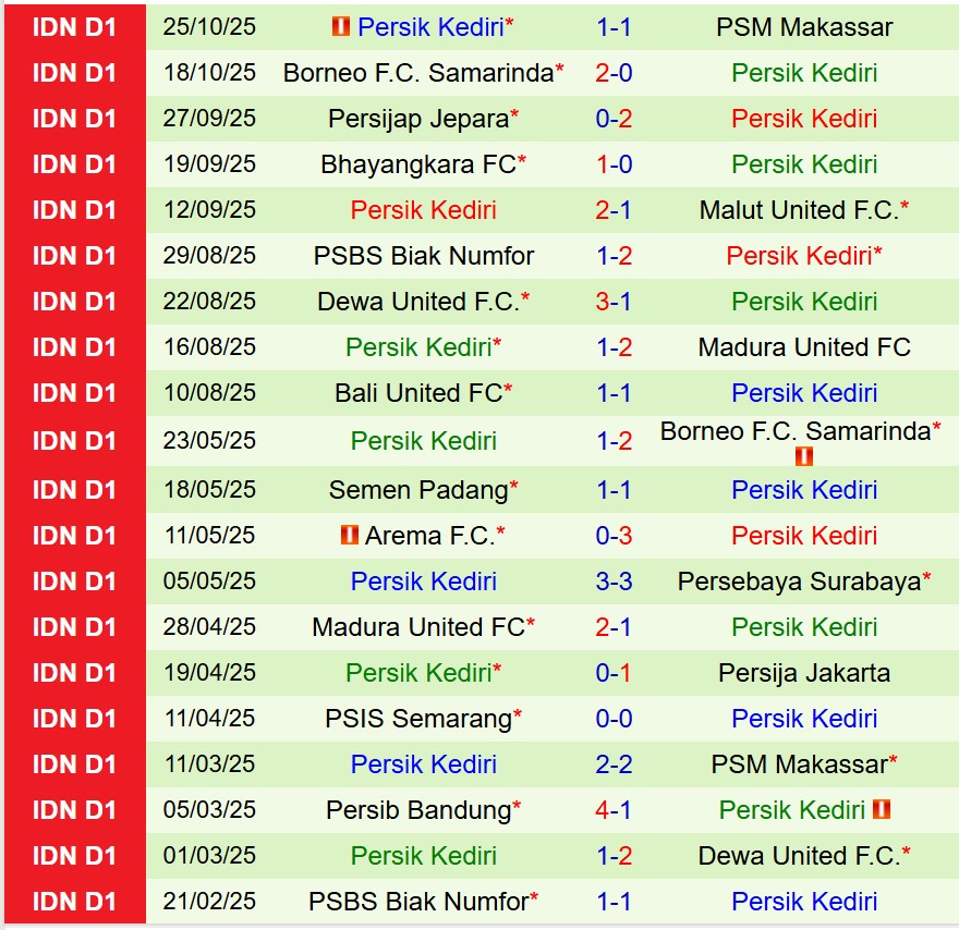 Nhận định PSIM Yogyakarta vs Persik Kediri 15h30 ngày 3110 (VĐQG Indonesia) 3