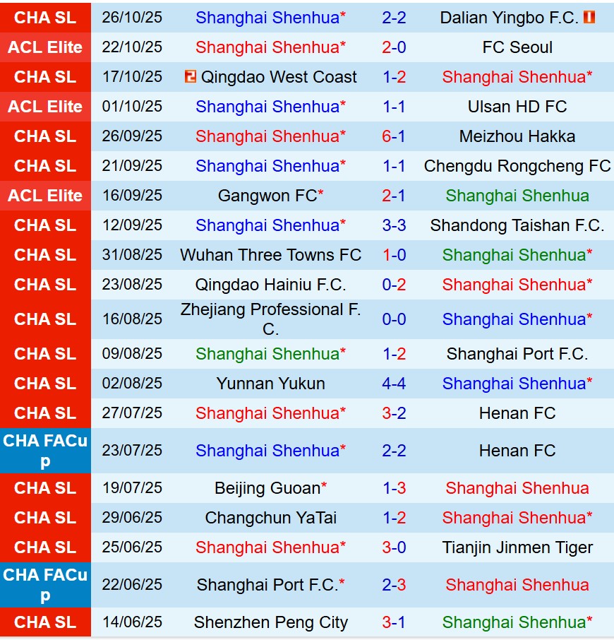Nhận định Shanghai Shenhua vs Shenzhen Peng City 19h00 ngày 3110 (VĐQG Trung Quốc) 2