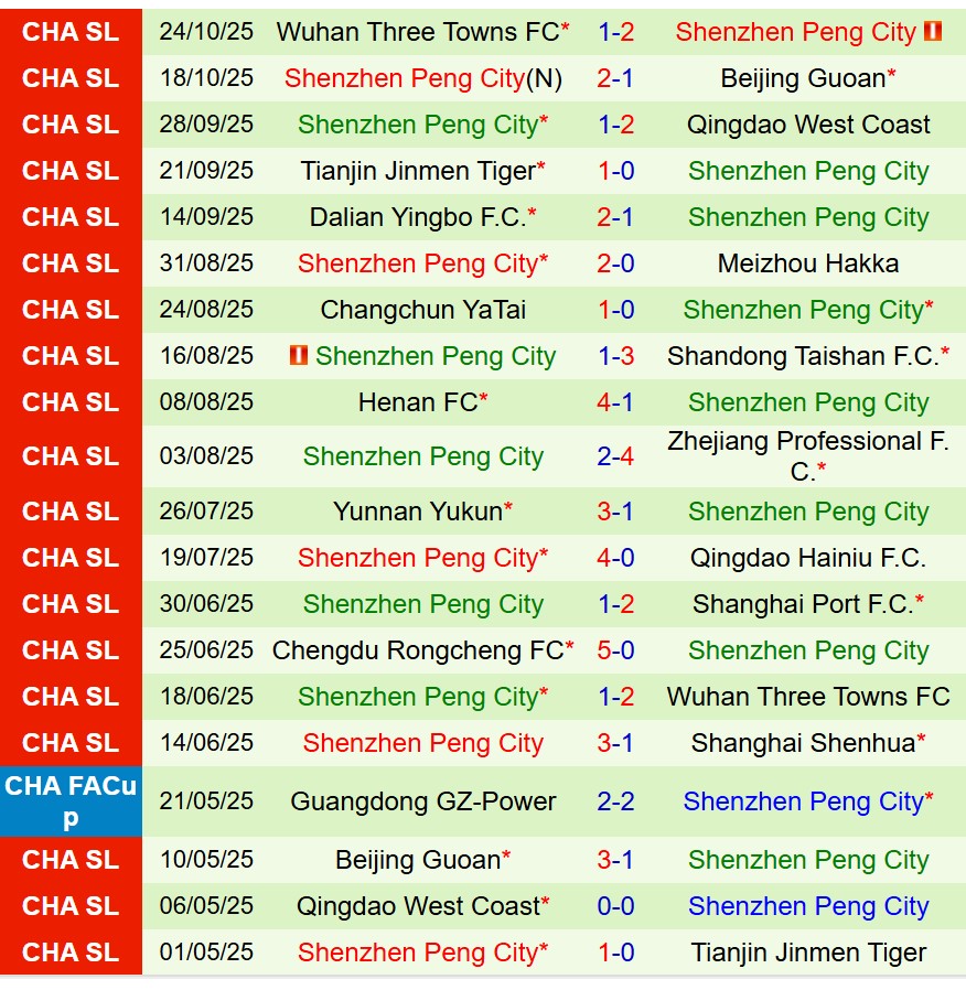 Nhận định Shanghai Shenhua vs Shenzhen Peng City 19h00 ngày 3110 (VĐQG Trung Quốc) 3